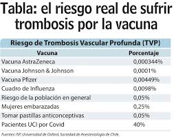 Entérate de toda la información. Edu Castillo On Twitter El Riesgo Real De Sufrir Trombosis Por La Vacuna Astrazeneca 0 000344 O Pfizer 0 00449 En Cambio El 40 De Las Personas Internadas En Uci Por Covid19 Sufre Coagulos