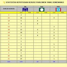 Haji dzulkefly bin ahmad (kuala selangor). Keputusan Rasmi Pru14 Terkini Kerusi Parlimen Dan Kerusi Dun