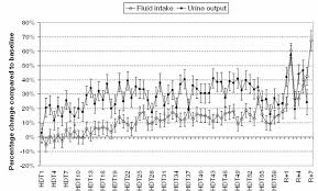 Changes In Fluid Intake And Urine Output Over The Course Of