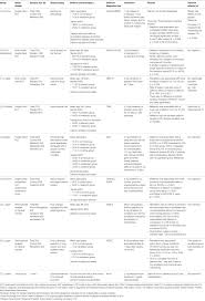Frontiers Melatonin And The Prevention And Management Of