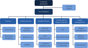 71 Judicious Saudi Aramco Organization Chart