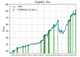 Copart Shares Race Higher With Massive Demand