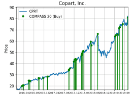 copart shares race higher with massive demand