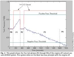 Fords Evap System Operation Testing Motor