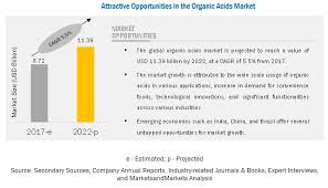 Citric acid is not oxidized by kio3. Organic Acids Market Analysis Industry Overview Trends Forecasts Covid 19 Impact On Organic Acids Market