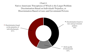 Poll Finds More Than One Third Of Native Americans Report