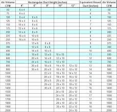 Cfm Chart Hvac Ductwork Hvac Tools Hvac Design