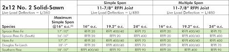 Tcdl = 10 psf and bcdl = 5 psf 3. Engineered Wood Dodson Wholesale Lumber Co Inc