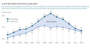 The Story Of Greeces Debt Crisis Through Charts The Origin