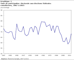 « la démocratie est la participation à droit égal taux d'emploi — taux d emploi le taux d emploi est la proportion de personnes disposant d un emploi parmi celles en âge de travailler (15 à 64. Comprendre L Augmentation De La Participation Electorale Entre Les Elections Federales De 2011 Et De 2015