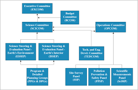 Odp Legacy Program Administration Science Advisory Structure