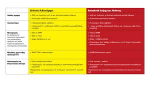 Όλες οι ειδήσεις, τα τελευταία νέα και η επικαιρότητα από το πιο αποκαλυπτικό ειδησεογραφικό site. Koronaios Ta Nea Metra Se 22 Tomeis Kai Drasthriothtes Ana Perioxh Ta Nea