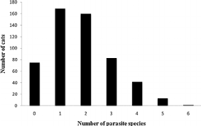 Malaysia external trade statistics online (mets online). Frequency Distribution Of Infracommunity Richness Of Parasites In The Download Scientific Diagram