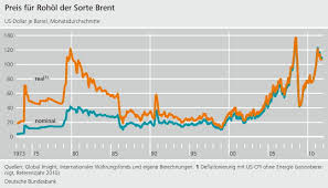 Die kosten des passiven widerstands überstiegen die reichsfinanzen bei weitem, die inflation und die ernährungslage nahmen erschreckende ausmaße an. Inflation Lehren Aus Der Geschichte Deutsche Bundesbank