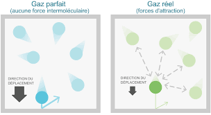 À température constante, pour une quantité de matière donnée de gaz, le produit de la pression p par le volume v de ce gaz ne varie pas : Les Lois Des Gaz Parfaits Superprof