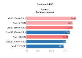 The former has been out in the market for a. Perimti Kontrole Pastu Sodas Intel I7 8700k Vs Amd Ryzen 2700x Malzwischendurch Net