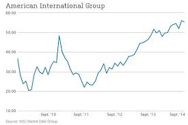 Chart Of The Decade Aig And The Lesson Of The Long View