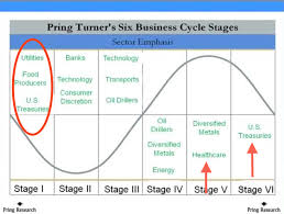 are there any clues to a top in the sector rotation cycle