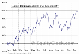Ligand Pharmaceuticals Inc Nasd Lgnd Seasonal Chart