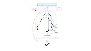 Hplc Method Development Flow Chart Final Submission By