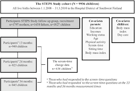 Figure 1 From The Factors Associated With Toddlers Screen