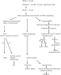 Critical Evaluation Of Peripheral Smear In Cases Of Anemia