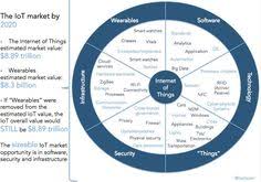 The internet of things, or iot, refers to the billions of physical devices around the world that are now connected to the internet, all collecting and sharing data. 110 Iot Ideas Iot Internet Digital Transformation