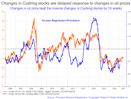 fundamental oil data on balance suggest lower crude oil