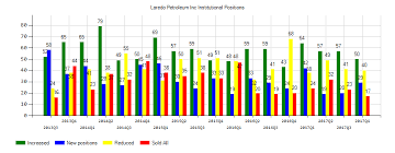 Laredo Petroleum Inc Lpi Holder Encompass Capital Advisors