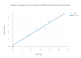 Rubber Stopper Size Correlates To Different Masses And