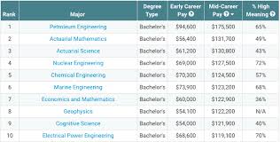 Search entry level finance jobs in south africa with company ratings & salaries. The Degrees That Offer The Best Starting Salary In South Africa