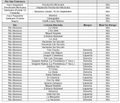 Atlas fc jogos puebla fc jogos. 62 Zonas De La Capital De Puebla En Riesgo Alto De Inundaciones Atlas Angulo 7