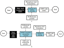 Wollastonite Based Chemically Bonded Phosphate Ceramic