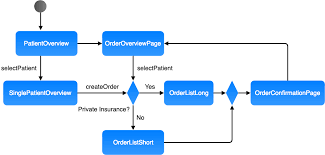 Creating Standard Operating Procedures For Qm