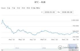 Курс биткоина взлетел и обвалился на фоне отчета facebook. Bitkoin Kurs K Rublyu Grafik Za Vsyu Istoriyu