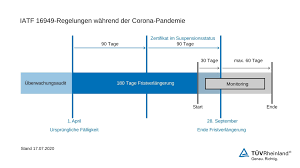It is based on the iso 9001 standard and the first edition was published in june 1999 as iso/ts 16949:1999. Iatf 16949 Zertifizierung De Tuv Rheinland