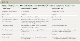 Abdominal Wall Pain Clinical Evaluation Differential