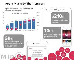 Apple Music Logo Black And White Png Apple Music By The Numbers Apple Music Apple Music