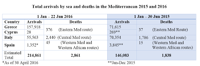 Quitte a manger des pattes. L Observatoire Euro Mediterraneen Pour Droits De L Homme Arrivees En Europe Par La Mer En 2016 214 861 Deces En Mediterranee 2 861