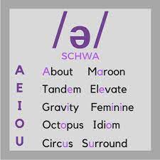 Believe it or not, this little sound will help you immensely with your pronunciation, and your overall english fluency. Interactive English On Twitter Most Common Sound In English Schwa The Schwa Is An Unstressed Vowel Sound That Has An Uh Sound All Vowels Can Have The Schwa Check Out The
