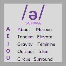 (phonetics) an indeterminate central vowel sound as the a in about, represented as /ə/ in ipa. Interactive English On Twitter Most Common Sound In English Schwa The Schwa Is An Unstressed Vowel Sound That Has An Uh Sound All Vowels Can Have The Schwa Check Out The