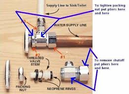 handle broke off on shut off valve