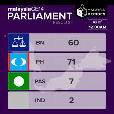 Full list of results for parliamentary & state seats by state. Pru14 Kedudukan Kerusi Parlimen Malaysiakini Bm Version Facebook