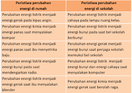 Kunci jawaban buku penilaian (bupena) jilid 6c untuk sd/mi kelas vi. Kunci Jawaban Tema 6 Kelas 3 Halaman 55 56 57 61 62 Buku Siswa Subtema 2 Pembelajaran 1 Ilmu Edukasi