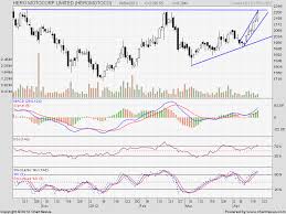 Technical Analysis Dcb Irb And Hero Moto Corp Brameshs