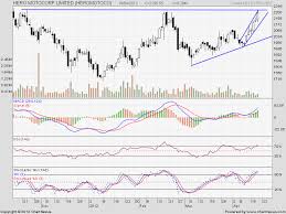 Technical Analysis Dcb Irb And Hero Moto Corp Brameshs