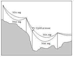 Transmission System Sag And Tension Of Conductor Part 2