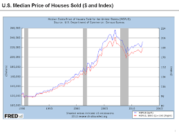 File U S Housing Price Measures Index And Dollar Price