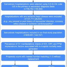 Flow Chart Of The Study Design And Cohort Selection Sample