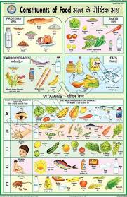 Constituents Of Food For Health Hygyiene Chart
